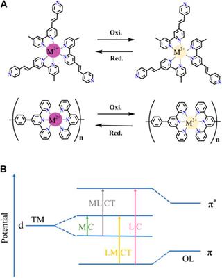 A Mini-Review: Pyridyl-Based Coordination Polymers for Energy Efficient Electrochromic Application